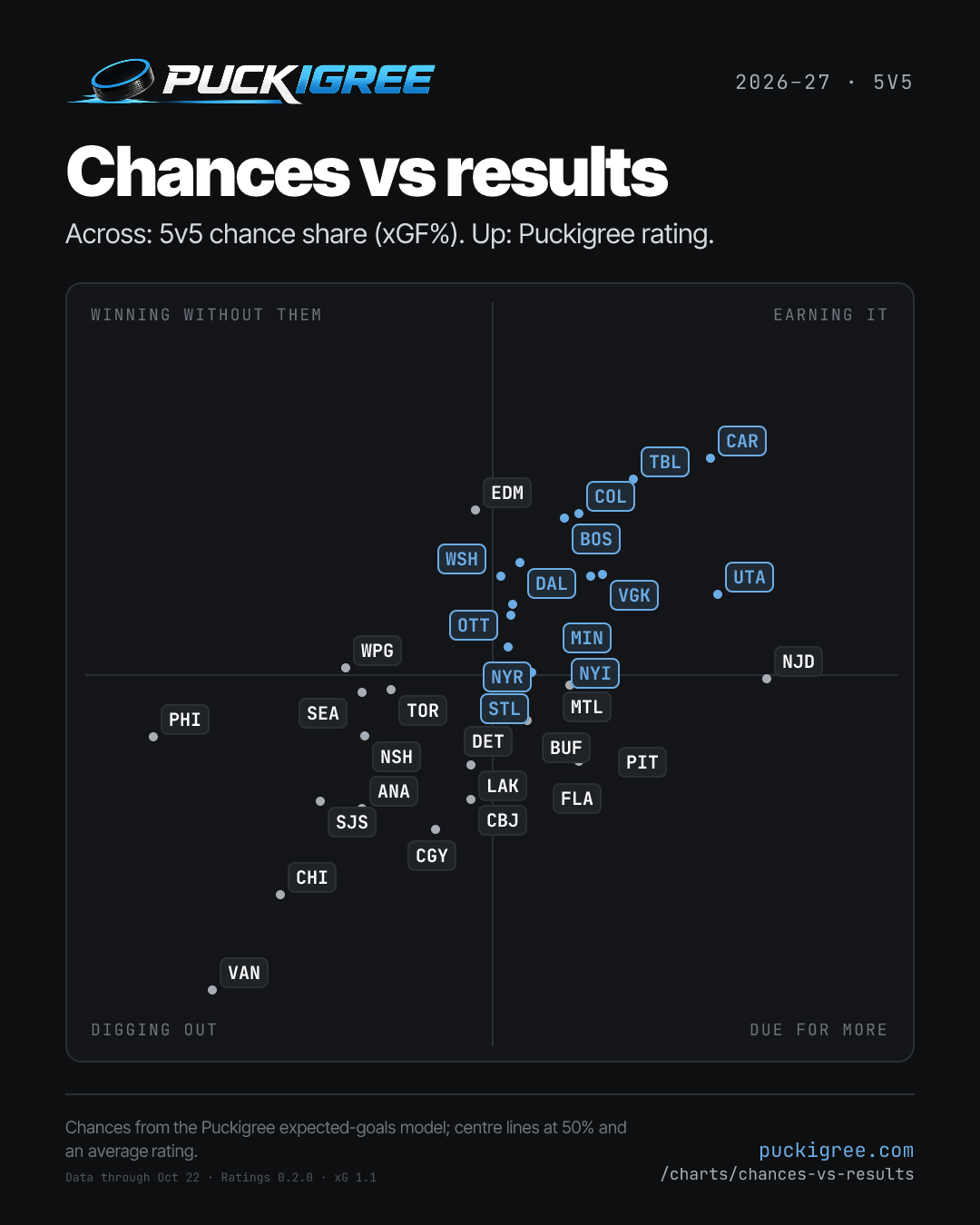 Scatter of 32 NHL teams: 5v5 expected-goal share against Puckigree rating. CAR 59.3%, +11.0; TBL 56.0%, +9.9; EDM 49.3%, +8.3; COL 53.7%, +8.2; BOS 53.1%, +7.9; DAL 51.2%, +5.7; VGK 54.7%, +5.1; MIN 54.2%, +5.0; WSH 50.4%, +5.0; UTA 59.6%, +4.0; OTT 50.9%, +3.5; NYR 50.8%, +3.0; STL 50.7%, +1.4; WPG 43.8%, +0.3; NYI 51.7%, +0.1; NJD 61.7%, −0.2; MTL 54.2%, −0.3; BUF 53.3%, −0.6; TOR 45.7%, −0.8; SEA 44.5%, −0.9; DET 51.5%, −2.4; NSH 44.6%, −3.1; FLA 53.8%, −3.2; PHI 35.6%, −3.2; PIT 53.7%, −4.4; LAK 49.1%, −4.6; CBJ 49.1%, −6.3; SJS 42.7%, −6.4; ANA 44.5%, −6.8; CGY 47.6%, −7.9; CHI 41.0%, −11.2; VAN 38.1%, −16.1.