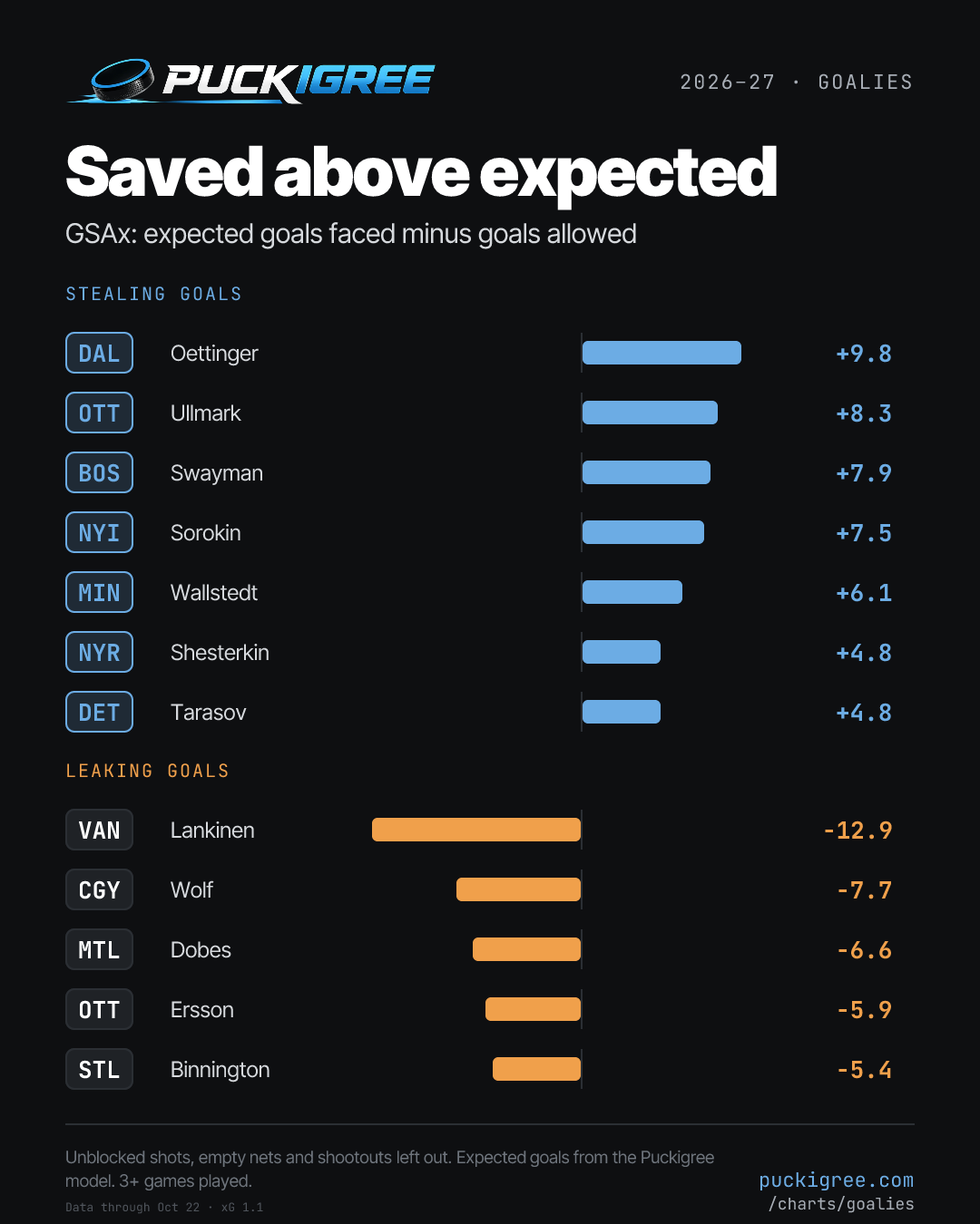 Goalies with the most and fewest goals saved above expected: Oettinger (DAL) +9.8; Ullmark (OTT) +8.3; Swayman (BOS) +7.9; Sorokin (NYI) +7.5; Wallstedt (MIN) +6.1; Shesterkin (NYR) +4.8; Tarasov (DET) +4.8; Lankinen (VAN) −12.9; Wolf (CGY) −7.7; Dobes (MTL) −6.6; Ersson (OTT) −5.9; Binnington (STL) −5.4.