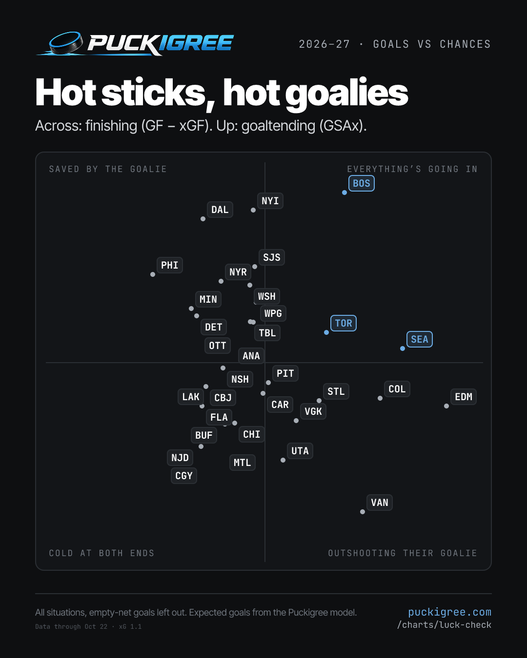 Scatter of NHL teams: finishing (goals minus expected goals) against team goaltending (goals saved above expected). CAR −0.1, −2.3; TBL −1.1, +2.9; EDM +14.3, −3.2; COL +9.1, −2.6; BOS +6.3, +12.3; DAL −4.8, +10.4; VGK +2.5, −4.3; MIN −5.8, +3.9; WSH −1.2, +5.6; UTA +1.5, −7.1; OTT −3.5, +2.4; NYR −3.4, +5.8; STL +4.3, −2.8; WPG −0.7, +4.3; NYI −0.9, +11.0; NJD −5.0, −6.1; MTL −1.6, −4.9; BUF −3.1, −4.5; TOR +4.9, +2.1; SEA +10.9, +1.0; DET −5.4, +3.4; NSH −3.3, −0.4; FLA −4.9, −3.2; PHI −8.8, +6.4; PIT +0.3, −1.5; LAK −4.2, −3.7; CBJ −4.6, −1.8; SJS −0.8, +6.9; ANA −0.9, +2.9; CGY −6.2, −7.2; CHI −2.4, −4.4; VAN +7.7, −10.9.