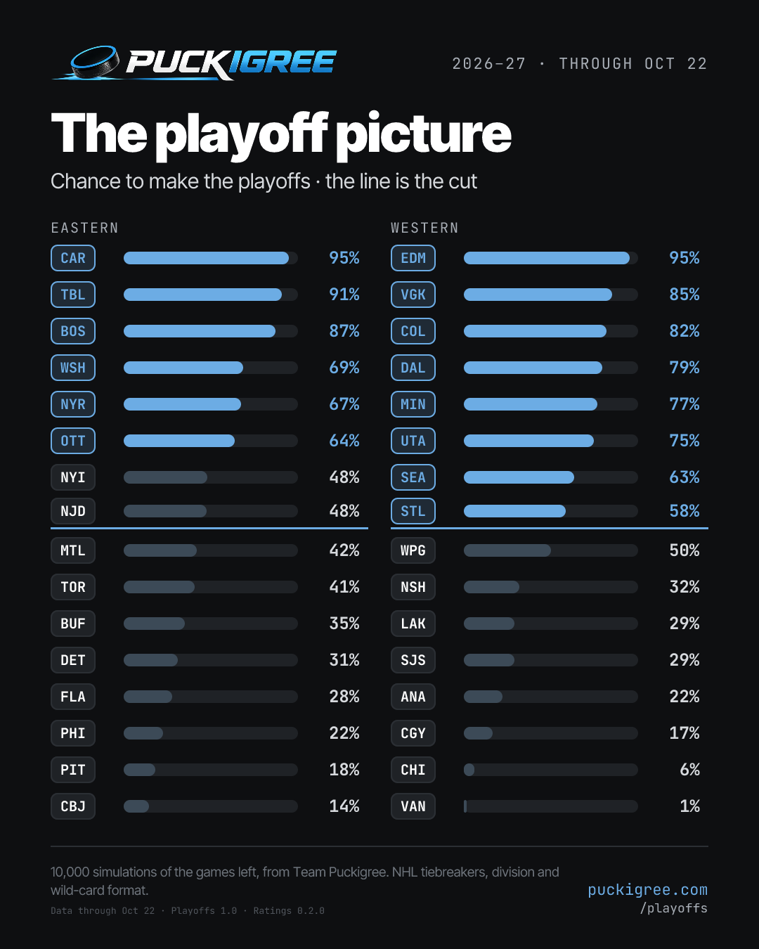 Chance to make the NHL playoffs by conference: Eastern: CAR 95%, TBL 91%, BOS 87%, WSH 69%, NYR 67%, OTT 64%, NYI 48%, NJD 48%, MTL 42%, TOR 41%, BUF 35%, DET 31%, FLA 28%, PHI 22%, PIT 18%, CBJ 14%. Western: EDM 95%, VGK 85%, COL 82%, DAL 79%, MIN 77%, UTA 75%, SEA 63%, STL 58%, WPG 50%, NSH 32%, LAK 29%, SJS 29%, ANA 22%, CGY 17%, CHI 6%, VAN 1%.