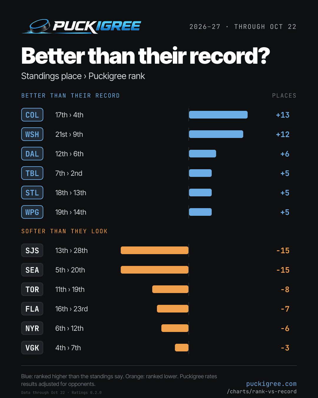 Twelve NHL teams whose Puckigree rank differs most from their standings place. COL 17th › 4th; WSH 21st › 9th; DAL 12th › 6th; TBL 7th › 2nd; STL 18th › 13th; WPG 19th › 14th; SJS 13th › 28th; SEA 5th › 20th; TOR 11th › 19th; FLA 16th › 23rd; NYR 6th › 12th; VGK 4th › 7th.