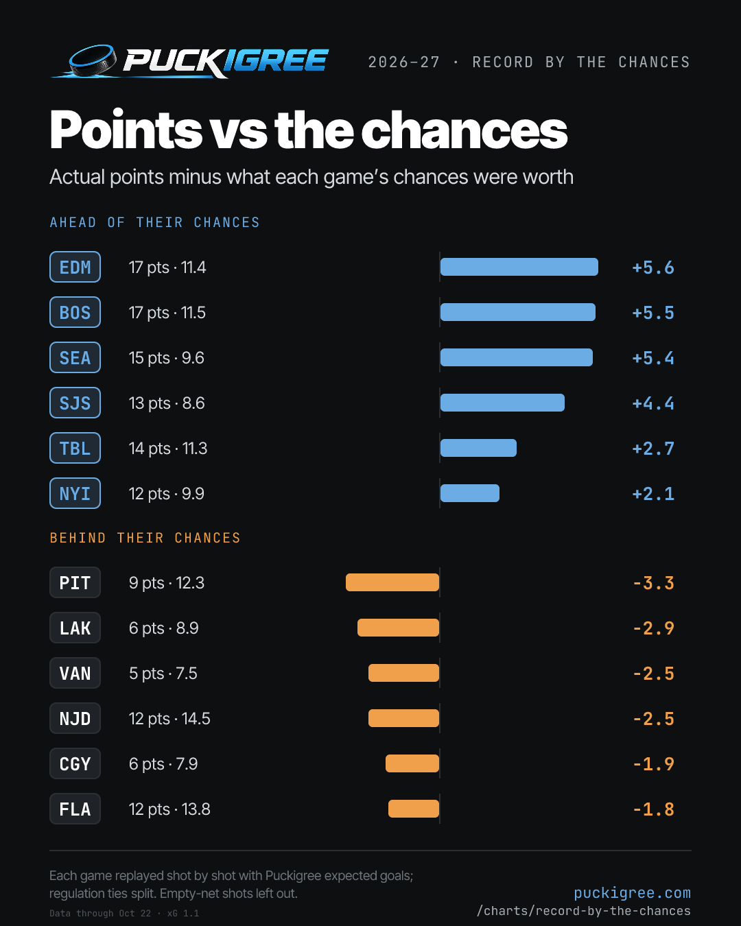 NHL teams furthest above and below the points their chances were worth: EDM +5.6; BOS +5.5; SEA +5.4; SJS +4.4; TBL +2.7; NYI +2.1; PIT −3.3; LAK −2.9; VAN −2.5; NJD −2.5; CGY −1.9; FLA −1.8.