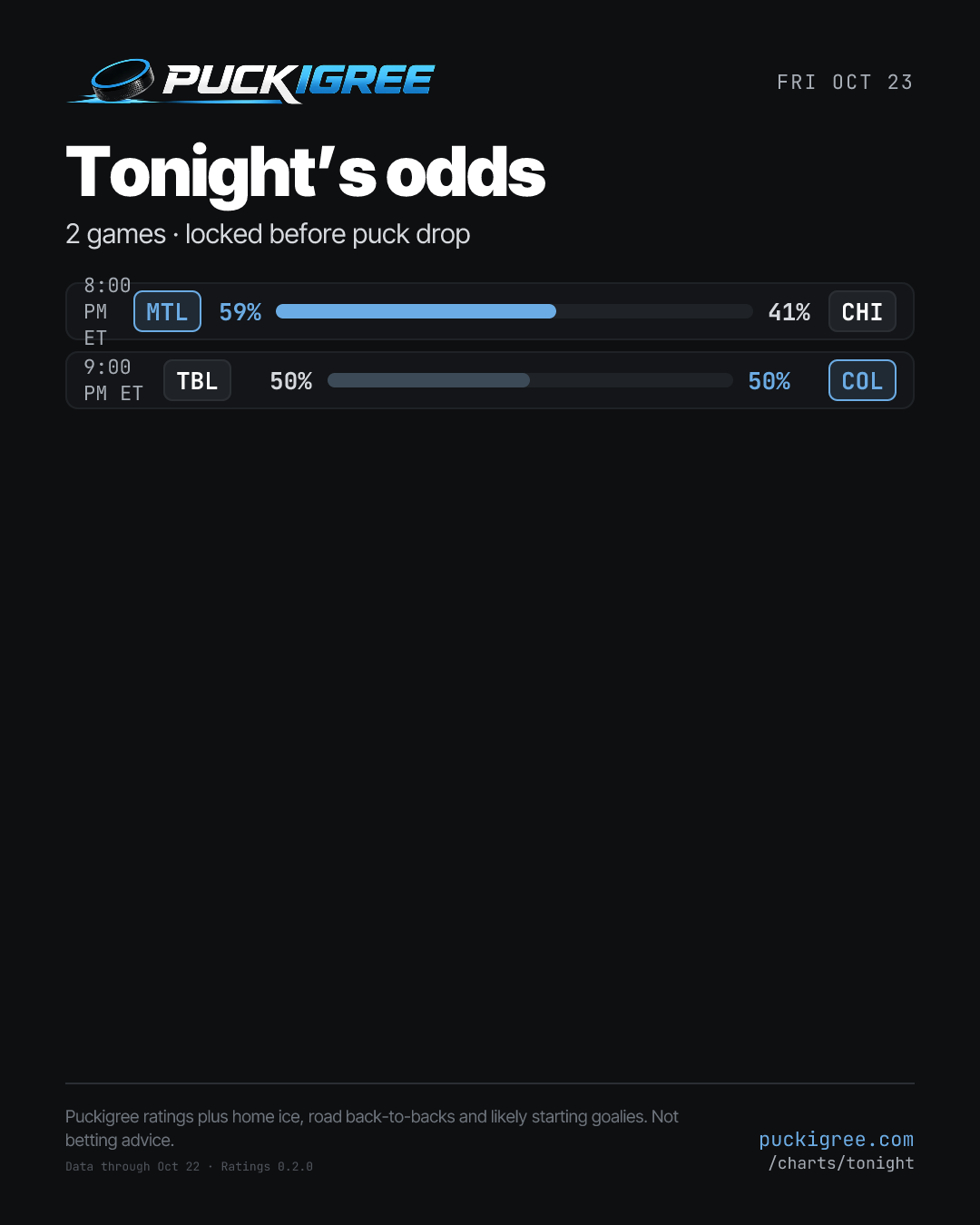 Tonight's NHL games with win chances: MTL 59% at CHI 41%; TBL 50% at COL 50%.