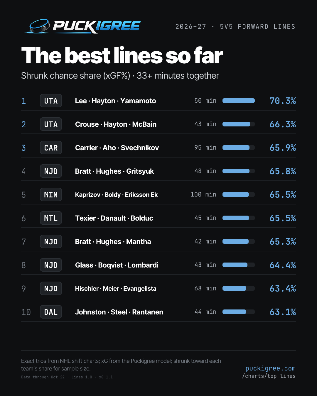 Top ten NHL forward lines by shrunk 5v5 expected-goal share: 1. Lee · Hayton · Yamamoto (UTA) 70.3%; 2. Crouse · Hayton · McBain (UTA) 66.3%; 3. Carrier · Aho · Svechnikov (CAR) 65.9%; 4. Bratt · Hughes · Gritsyuk (NJD) 65.8%; 5. Kaprizov · Boldy · Eriksson Ek (MIN) 65.5%; 6. Texier · Danault · Bolduc (MTL) 65.5%; 7. Bratt · Hughes · Mantha (NJD) 65.3%; 8. Glass · Boqvist · Lombardi (NJD) 64.4%; 9. Hischier · Meier · Evangelista (NJD) 63.4%; 10. Johnston · Steel · Rantanen (DAL) 63.1%.